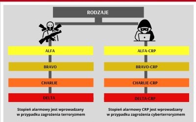 Stopnie alarmowe BRAVO oraz CHARLIE-CRP od 1 czerwca